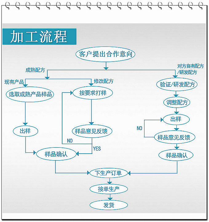 現(xiàn)在大部分廠家壓片糖果的起定量約在100多萬片，而我們德州健之源壓片糖果起定量30萬片！固體飲料10萬袋就可以！
